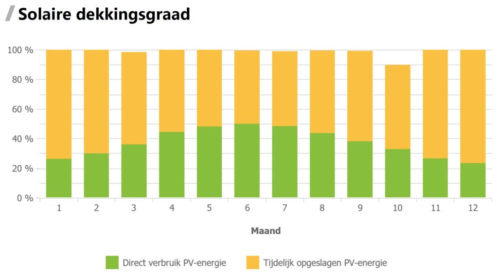 Grafiek Solitaire-dekkingsgraad-per-maand. Je ziet dat we in oktober iets te weinig opbrengst krijgen.