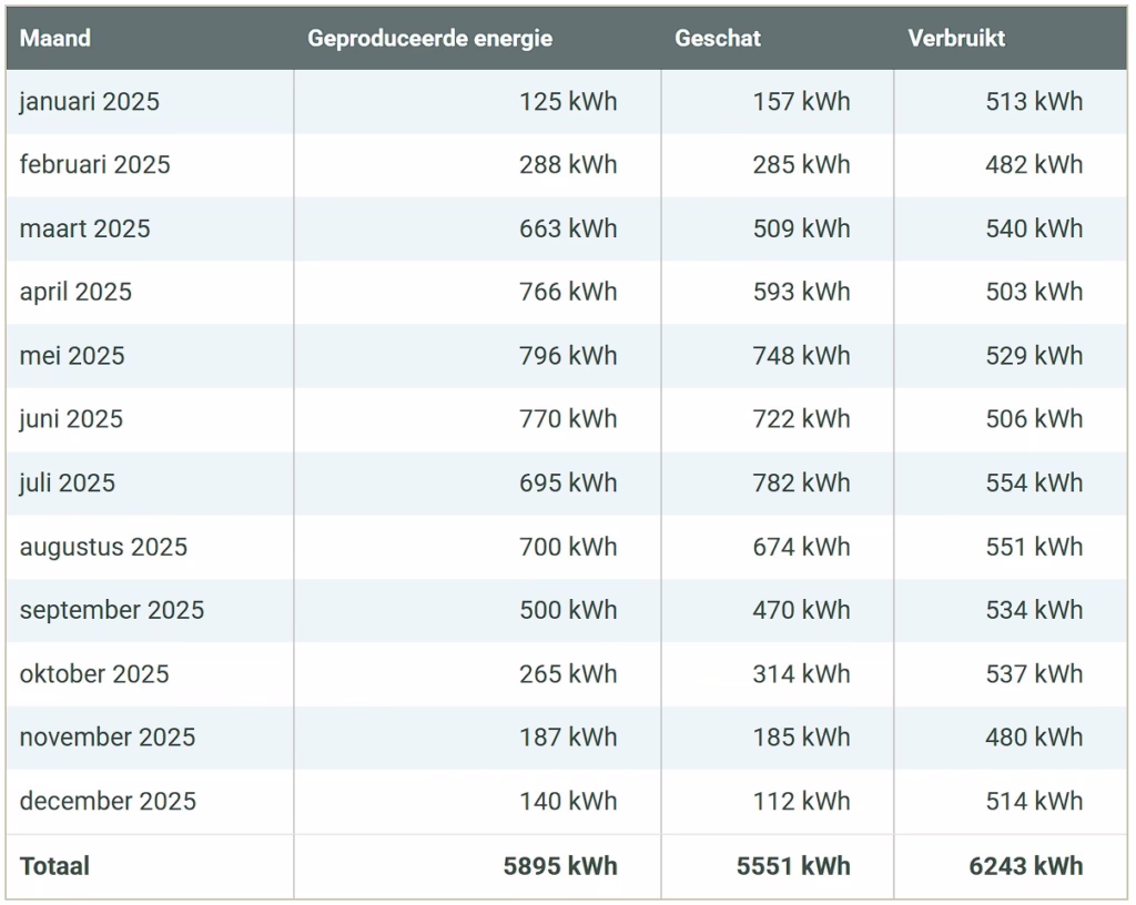 Tabel per maand energieproductie PV systeem en werkelijk eigenverbruik