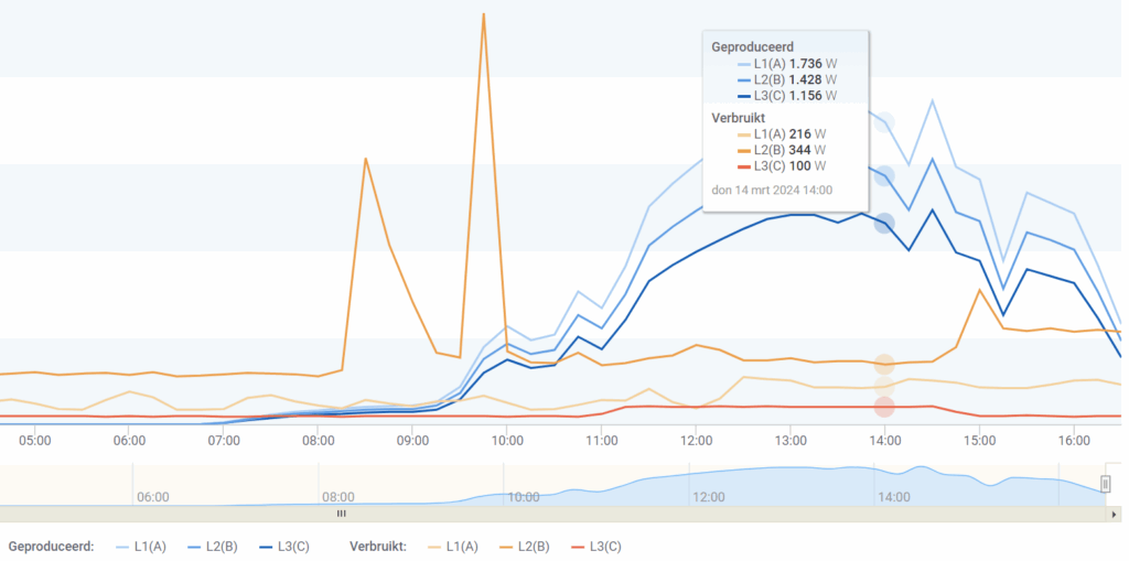Grafieg, 3-fase systeem. Eigen verbruik en PV productie. Je ziet dat er veel meer wordt geproduceerd als het eigen verbruik en dus aan het net wordt geleverd rond de middag.