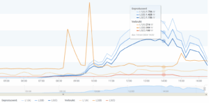 Grafieg, 3-fase systeem. Eigen verbruik en PV productie. Je ziet dat er veel meer wordt geproduceerd als het eigen verbruik en dus aan het net wordt geleverd rond de middag.