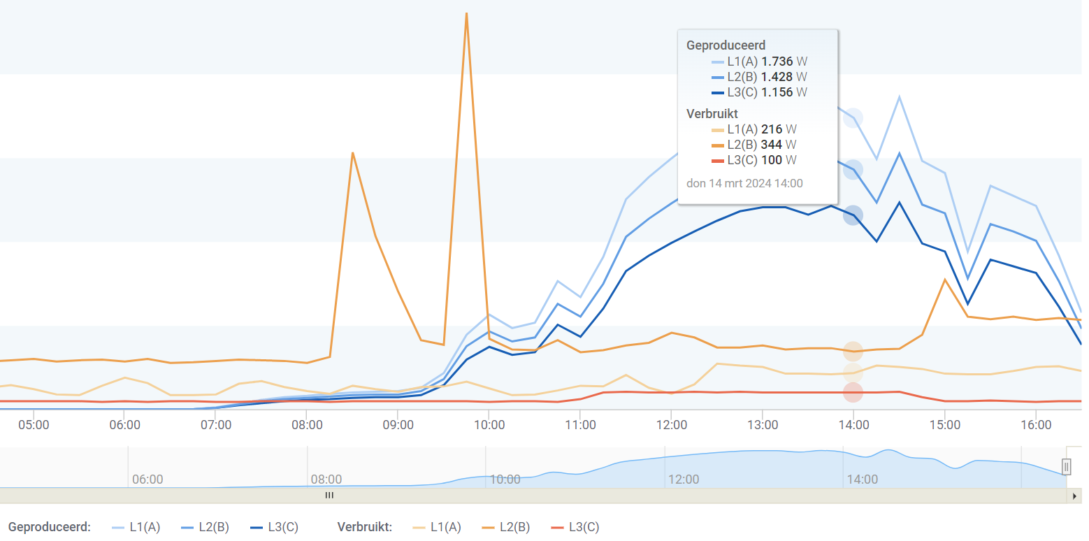 Grafiekg, 3-fase systeem. Eigen verbruik en PV productie. Je ziet dat er veel meer wordt geproduceerd als het eigen verbruik en dus aan het net wordt geleverd rond de middag.